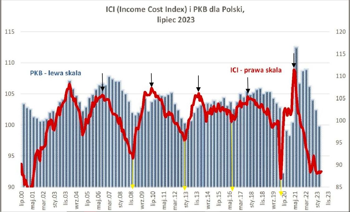 Wykres wskaźnika ICI oraz PKB