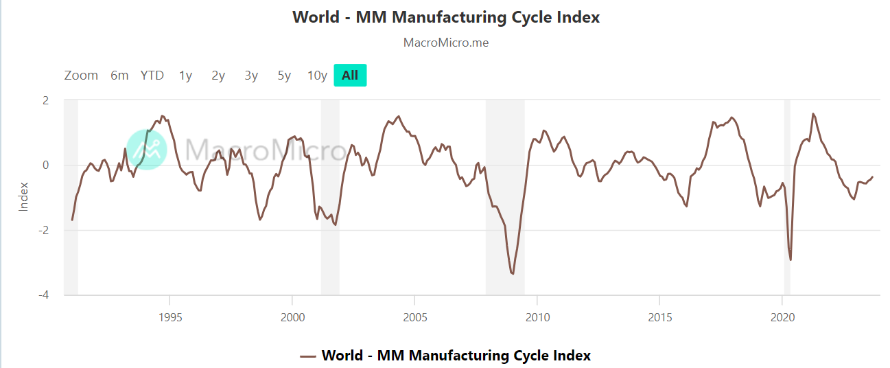 Światowy cykl gospodarczy