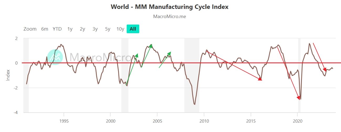 Globalny cykl gospodarczy